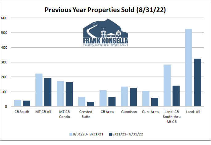 how many homes sold in crested butte 2022