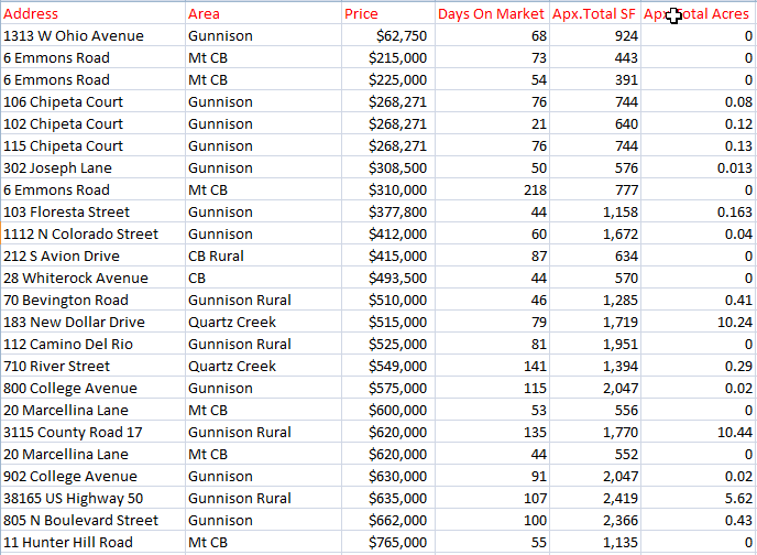 crested butte real estate home sales 2022