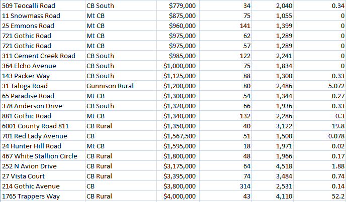 crested butte real estate sales 2022