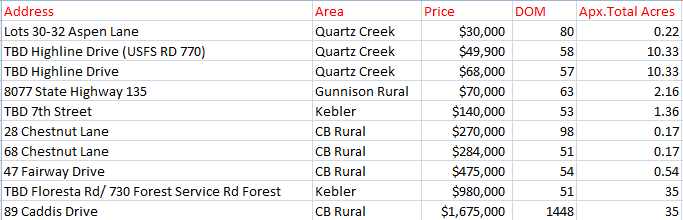 crested butte land sales 2022