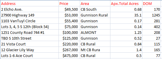 2017 Land sales analysis Crested Butte and Gunnison