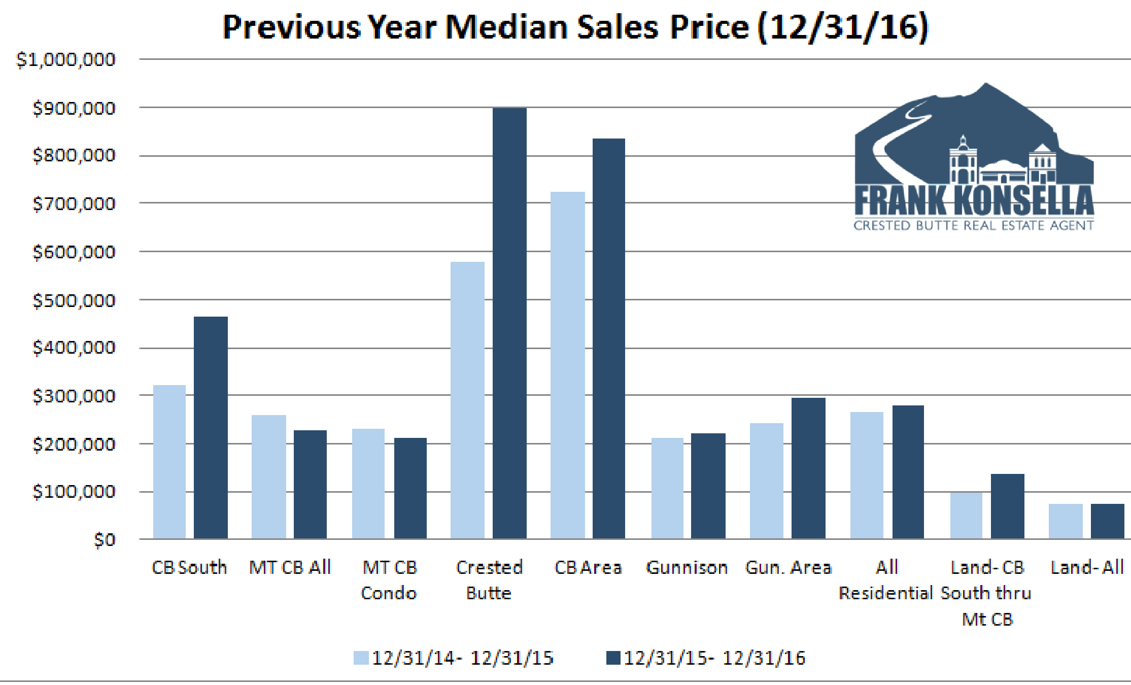 2016 average crested butte home prices