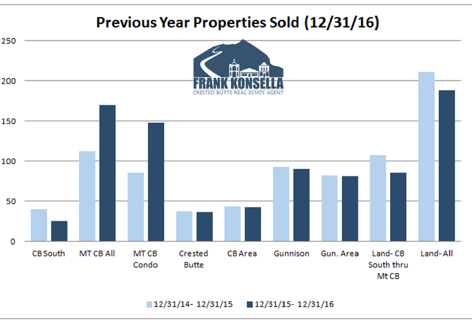 2016 crested butte home sales