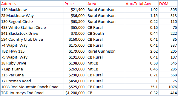 2018 crested butte land sales