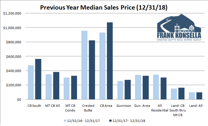 median home price over 1 million in crested butte