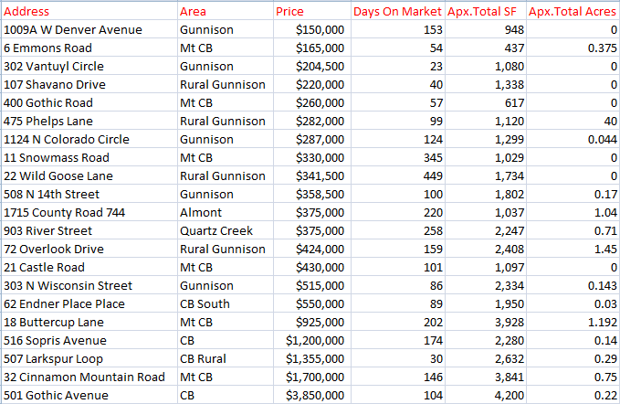 2018 homes sales reporting in crested butte