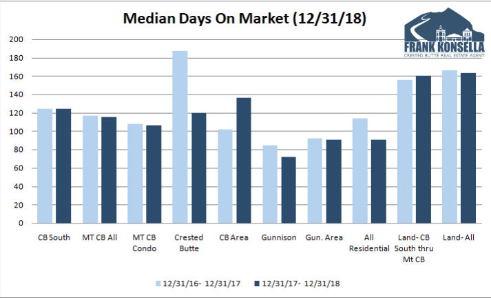 2018 average time on market for a home in crested butte