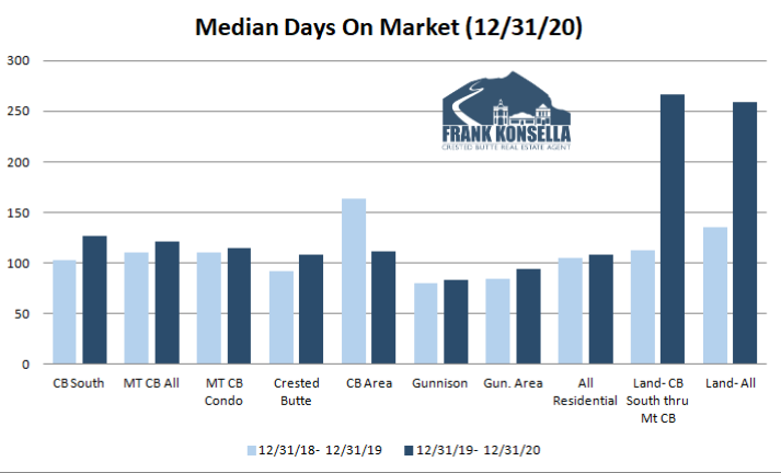 2020 days on market crested butte real estate