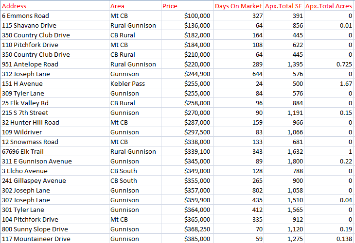 2020 crested butte real estate year end market statistics