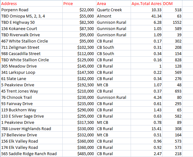 2020 crested butte year end land sales