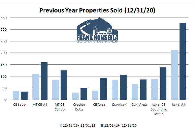 2020 year end crested butte real estate market statistics