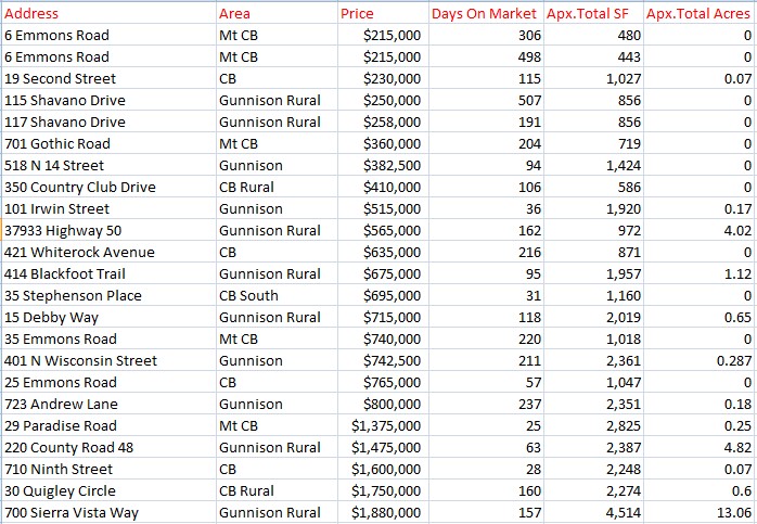 End of year 2023 Crested Butte home sales