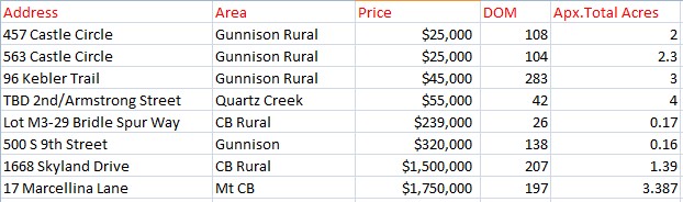 December 2023 vacant land sales crested butte-gunnison colorado