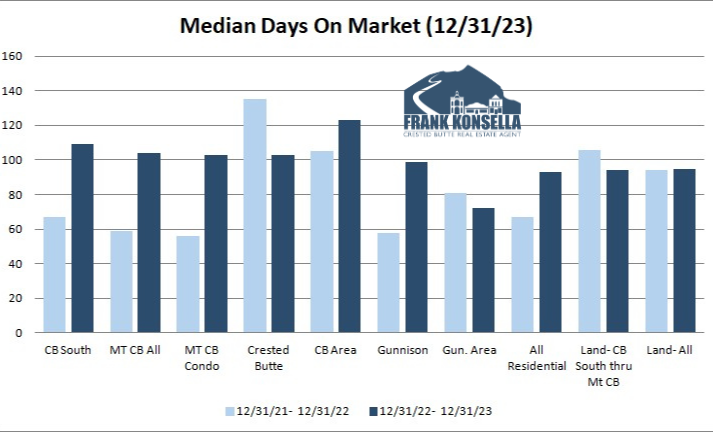 increasing days on market crested butte real estate 2023