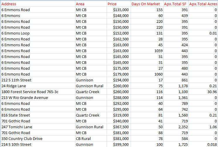 2021 real estate sales gunnison colorado