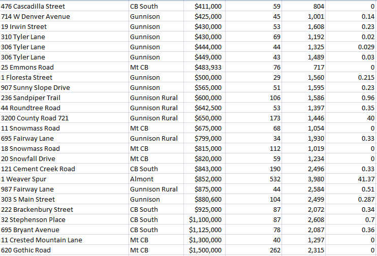 crested butte real estate sales 2021