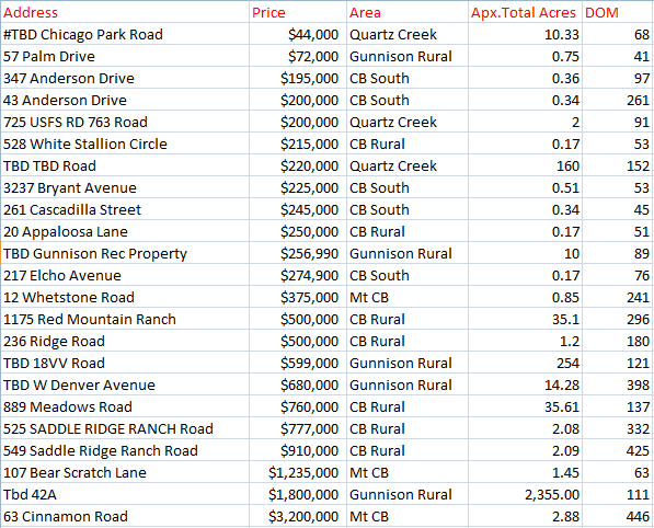 January 2022 Crested Butte vacant land sales