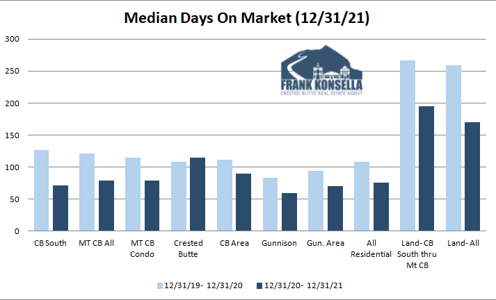 How long does it take to sell a home in Crested Butte?