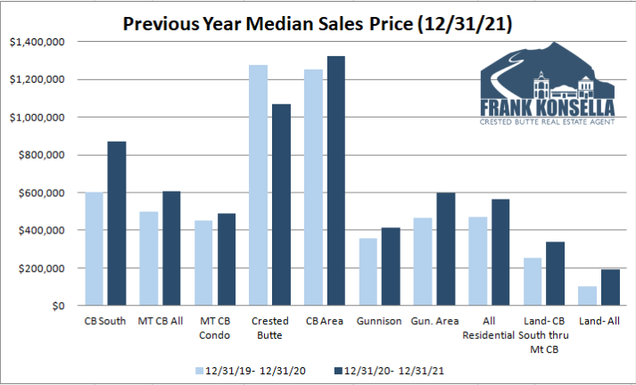 how much is crested butte real estate?