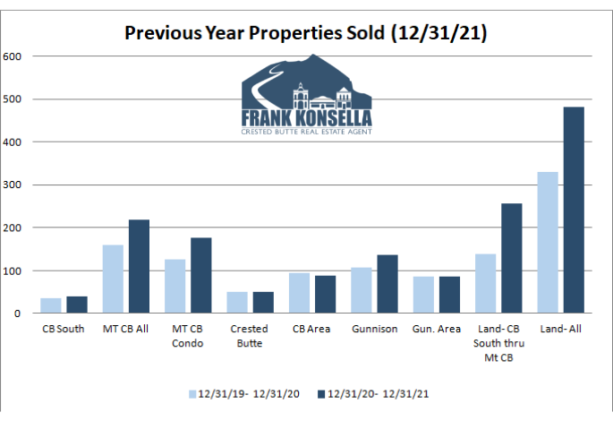 How many homes sell in Crested Butte per year?