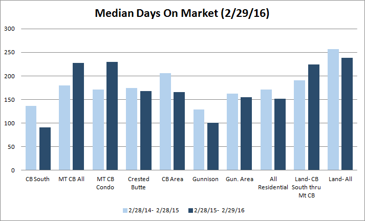 Gunnison real estate days on market