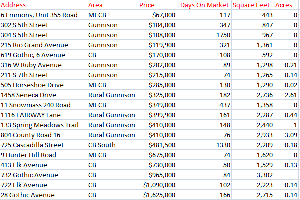 Crested Butte home sales February 2016