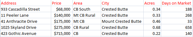 Crested Butte Land sales February 2016