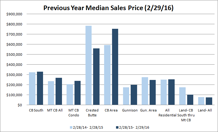 Crested Butte average sales prices