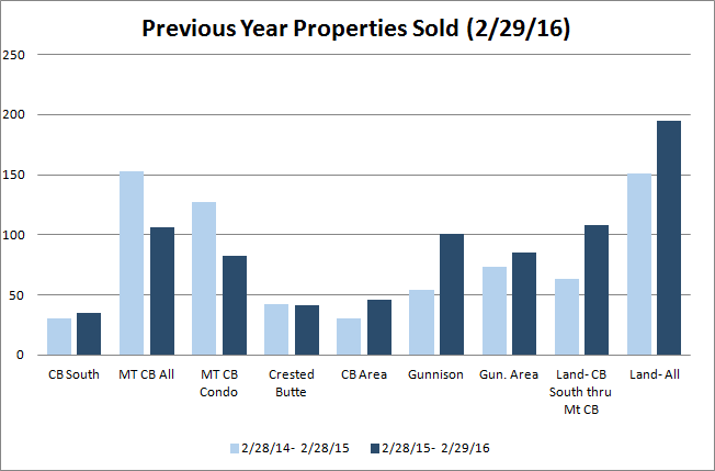 Crested Butte real estate sales volume