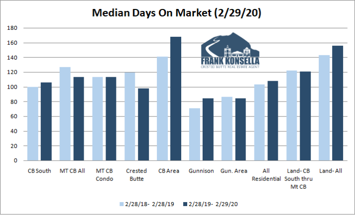 crested butte real estate absorption rate 2020