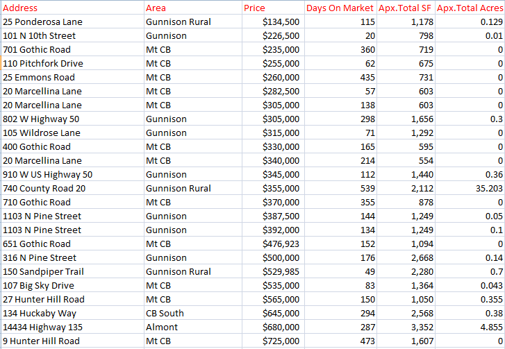 february 2020 home sales crested butte gunnison