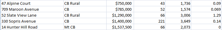 february 2020 luxury home sales crested butte gunnison