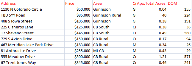 crested butte land sales february 2020