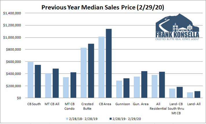 crested butte real estate prices 2020