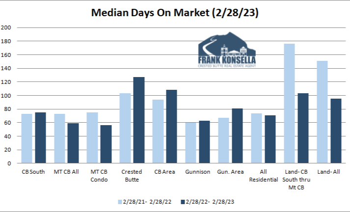 crested butte real estate days on market graph