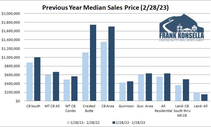 crested butte real estate pricing