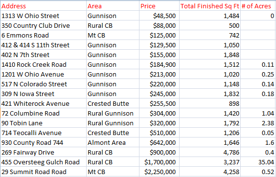 Crested Butte home sales 2016