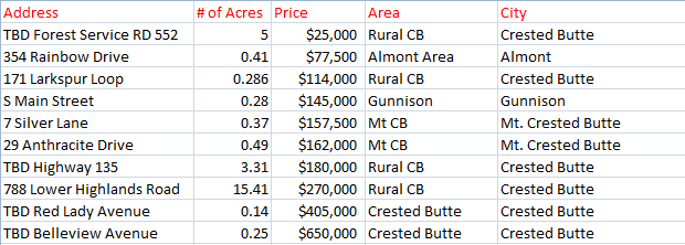 Crested Butte land sales 2016