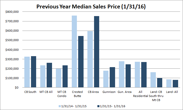 Jan 2016 Median sales price Gunnison County