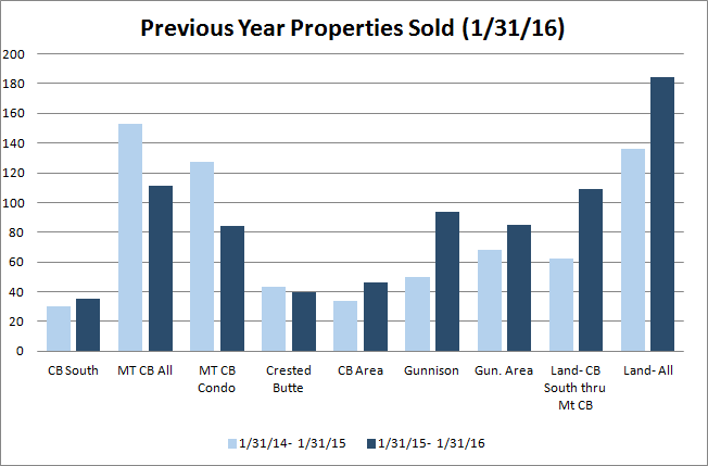 January 2016 crested butte real estate statistics