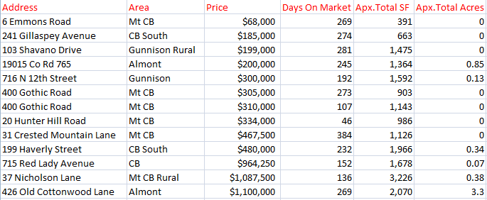 January 2018 home sales crested butte and gunnison