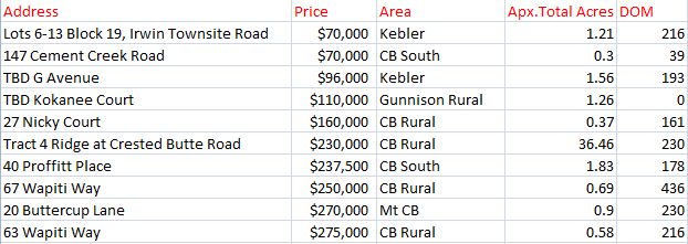 Land sales in the crested butte area