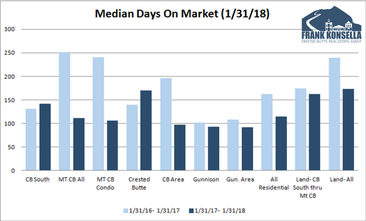 days on market in crested butte on average