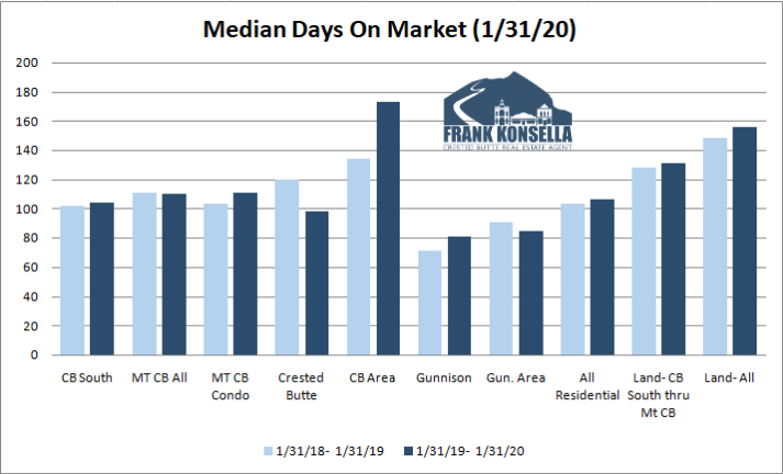 days on market crested butte real estate