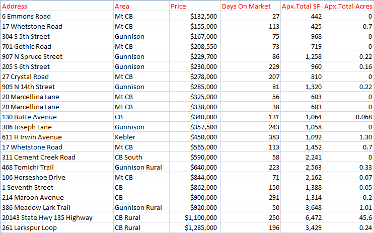 2020 home sales in Crested Butte