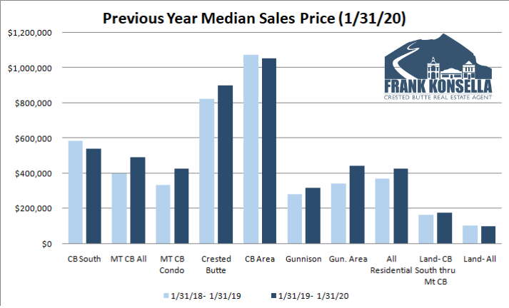 crested butte real estate pricing