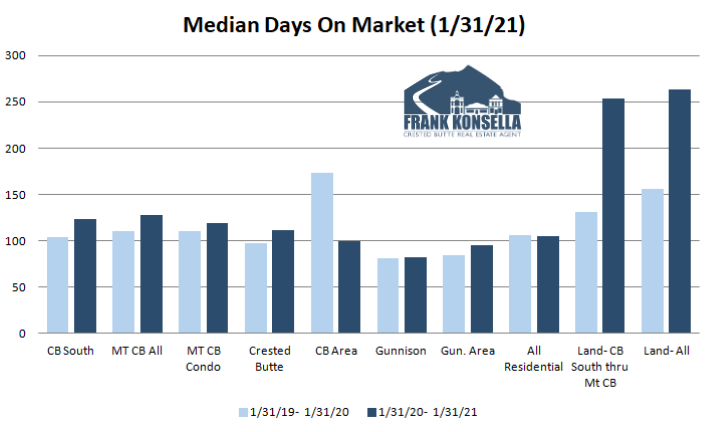 how long does it take to sell a home in crested butte in 2021?