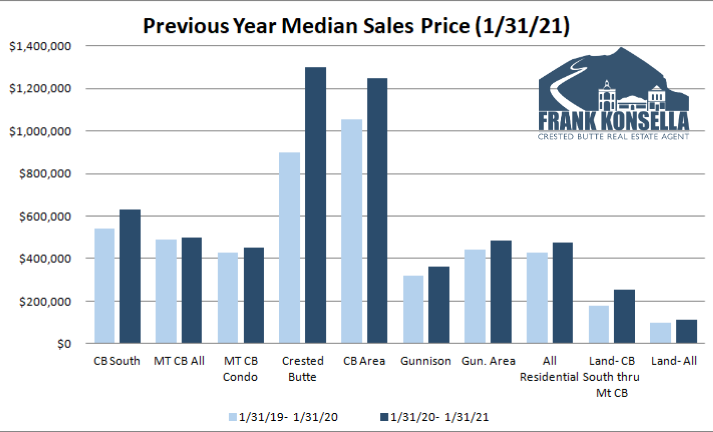 real estate prices in crested butte in 2021