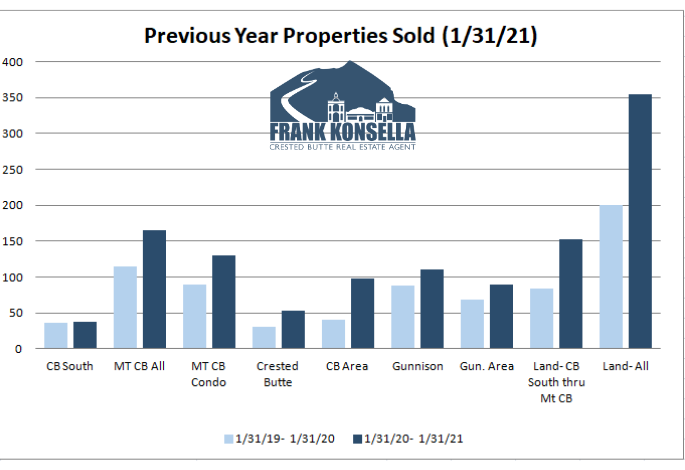 properties sold 2021 crested butte