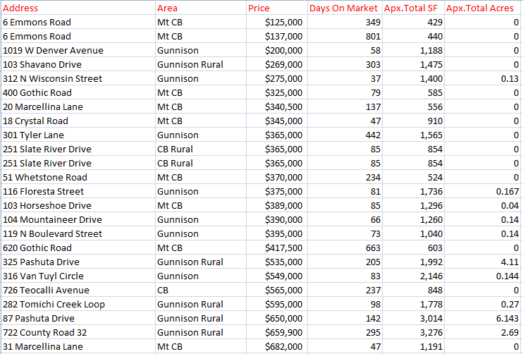 2021 homes sales crested butte